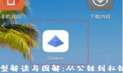 区块链的类型解读与图解：从公链到私链，如何