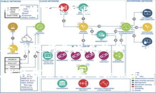 区块链的局限性：突破技术壁垒，迎接未来挑战

区块链, 技术局限性, 去中心化, 数据隐私/guanjianci

一、引言
随着区块链技术的迅猛发展，它的应用场景越发广泛，从金融到供应链管理，再到数字身份认证。但尽管区块链拥有诸多优点，例如去中心化、透明度高及安全性强，它也面临着一些不容忽视的局限性。这些局限性不仅阻碍了其广泛应用，还给开发者和企业带来了不少挑战。

二、技术层面的局限性
区块链技术本身在其架构和功能上存在着一些局限性，这些局限性可能影响它的性能及适用性。

h41. 扩展性问题/h4
许多区块链网络在处理交易速度和交易量上存在瓶颈，例如比特币网络。在高峰期，网络的交易确认时间可能会延长，导致用户体验下降。对于需要大量快速交易的应用场景，区块链的扩展性成为了制约因素。

h42. 能耗高/h4
以比特币为例，其共识机制需消耗大量的电能。受到“工作量证明”（Proof of Work）机制的影响，全球大量的计算能力被用于挖矿，造成环境负担加重。这种高能耗问题引发了广泛的讨论和质疑。

h43. 数据处理效率/h4
区块链的去中心化特性使得数据的处理效率相对较低。每一笔交易都需经过网络中多个节点的验证，导致延迟。在需要快速响应的应用中，区块链的效率难以满足需求。

三、安全性与隐私问题
虽然区块链以其数据不可篡改性被广泛认为是安全的，但在某些方面它也存在潜在的安全隐患和隐私问题。

h41. 51% 攻击/h4
当一个单一实体控制了51%以上的网络算力时，就能对区块链进行攻击。这种攻击方式在小型区块链网络中尤为容易发生，这使得其在安全性上面临挑战。

h42. 智能合约漏洞/h4
区块链上的智能合约在编写和部署过程中可能存在漏洞。如果开发者未能仔细审查合约代码，可能会导致资产被盗或合约无法按预期执行。

h43. 用户隐私问题/h4
虽然区块链交易是匿名的，但交易信息在公共区块链上仍旧是可追踪的。这引发了关于用户隐私的担忧。如果某些交易被分析，可能会暴露用户的身份和交易记录。

四、法律和合规问题
区块链的去中心化特性让其在法律和合规方面面临不少挑战，特别是在全球范围内的应用中。

h41. 法律地位不明/h4
目前各国对区块链技术和数字资产的法律法规尚未明晰。在某些地区，区块链应用可能面临政策倾斜或法律风险，影响其发展。

h42. 合规性挑战/h4
不同国家和地区对数据保护、反洗钱等法律法规要求各不相同，因此区块链项目在多元化市场中往往难以统一满足合规性要求。

五、社会接受度
尽管技术上的进步是推动区块链发展的重要因素，但社会对这一技术的普遍接受程度也是至关重要的。

h41. 技术理解度/h4
许多人对区块链的理解仍然较为肤浅。其应用场景的复杂性和技术细节往往导致潜在用户无法准确评估其价值。

h42. 文化差异影响/h4
不同国家和地区对新技术的接受度受到文化、经济和社会背景的影响。某些文化较为保守，对区块链技术的拥抱可能会比较缓慢。这样，实际应用中就可能面临阻力。

六、总结与展望
区块链作为一种新兴技术，尽管面临诸多局限性，但它仍然展现出了巨大的潜力。在未来的发展中，如何突破这些局限，提升技术性能和用户体验，将是行业发展的关键。同时，确保法律合规与社会接受度，也是成功落地应用的必要条件。希望在不久的将来，区块链能够克服这些挑战，为各行各业带来创新和变革。 

通过对区块链局限性的深入分析，读者可以更加全面地理解这一技术，并在其日常生活或商业活动中作出更为明智的选择。这不仅是对新兴技术的探索，更是对未来发展的积极展望。
