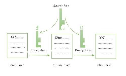 区块链技术虽然具有许多优点，如去中心化、安全性和透明性，但也存在一些缺点。以下是一些主要的缺点：

1. **扩展性问题**：
   - 区块链在交易量较高时容易遇到扩展性问题。例如，比特币网络在处理大量交易时会出现延迟，且交易费用会随之上涨。

2. **能源消耗**：
   - 尤其是基于工作量证明（PoW）机制的区块链，如比特币，能源消耗十分巨大。矿工需要消耗大量的电力来进行挖矿和验证交易，对环境产生负面影响。

3. **交易不可逆性**：
   - 一旦交易在区块链上被确认，就无法撤销或更改。这在某些情况下可能导致错误的交易和资金损失。

4. **智能合约漏洞**：
   - 虽然智能合约为区块链应用提供了灵活性，但它们的代码也可能存在漏洞。这些漏洞可能被恶意攻击者利用，导致资金损失。

5. **政府监管和法规**：
   - 区块链技术的去中心化特性可能与现有法律法规产生冲突，监管不确定性可能影响其广泛应用。

6. **用户体验**：
   - 尽管区块链技术不断发展，但普通用户在使用时仍然面临较高的学习曲线，包括如何安全存储私钥、处理加密资产等。

7. **网络效应**：
   - 部分区块链项目依赖于社区和用户的参与才能取得成功。缺乏足够的用户基础可能导致项目失败。

8. **数据隐私**：
   - 虽然区块链具有透明性，但这也可能导致用户数据被公开，侵害用户隐私。

理解区块链的缺点对于技术的成熟和应用非常重要，未来改进这些缺点将推动其更广泛的采用。